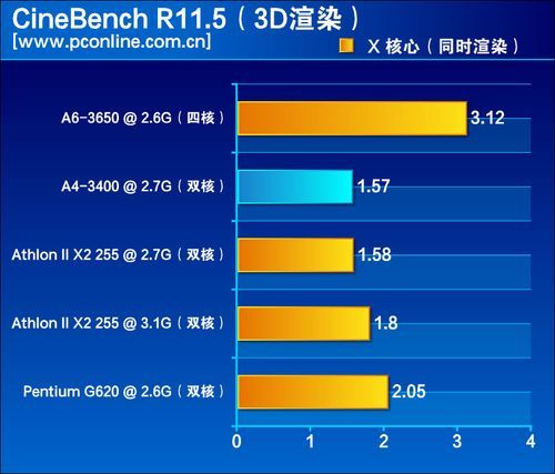 英特尔新奔腾劲敌 AMD入门处理器A4-3400评