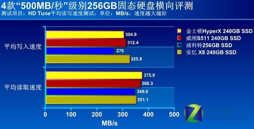 速度可达500mb/秒 4款极速固态硬盘横评(8)