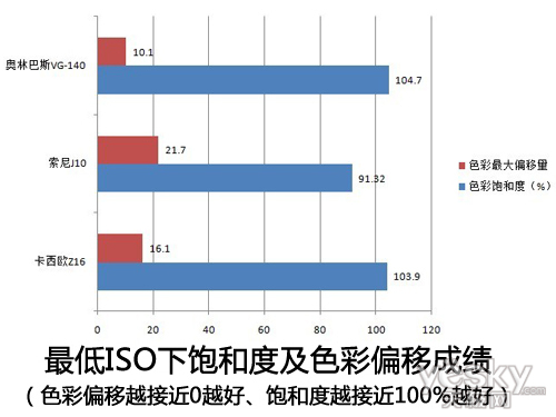 实惠实用奥林巴斯D-710数码相机性能评测(6)