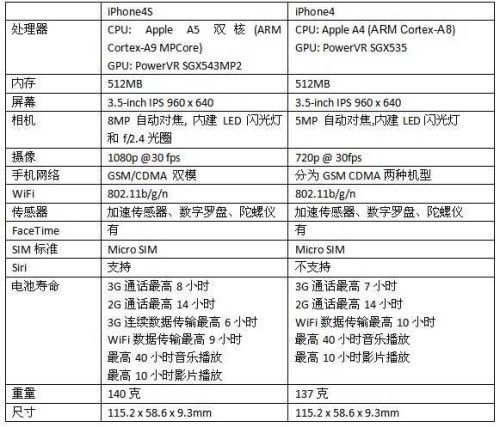 新旧两代苹果iphone 4s与iphone 4性能对比