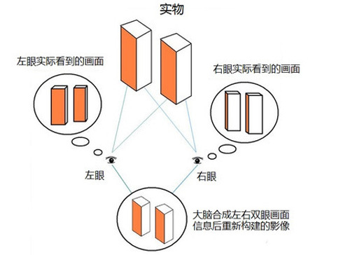 立体取代平面手机3d应用资源公开