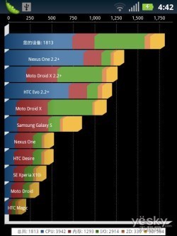1GHz全键盘智能手机摩托罗拉ME632评测(6)