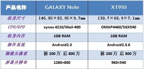 针锋相对摩托XT910对比三星GALAXYNote