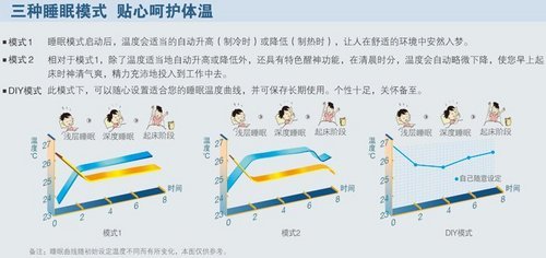 孰优孰劣？解析五大空调品牌睡眠技术