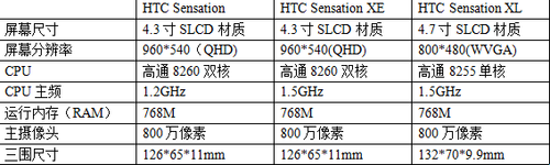 3000元安卓旗舰机HTCG14/G18/G21对比