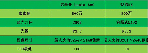 拍照王者之争诺基亚800对比魅族MX手机