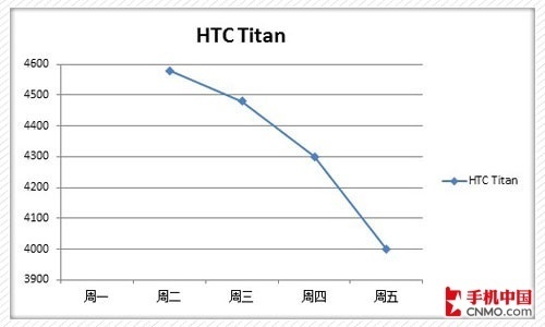 HTCTitan500Ԫǿ۸Ԥ