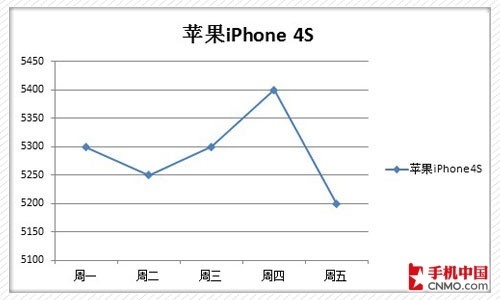 HTC Titan暴降500元 下周强机价格预测(3)_手