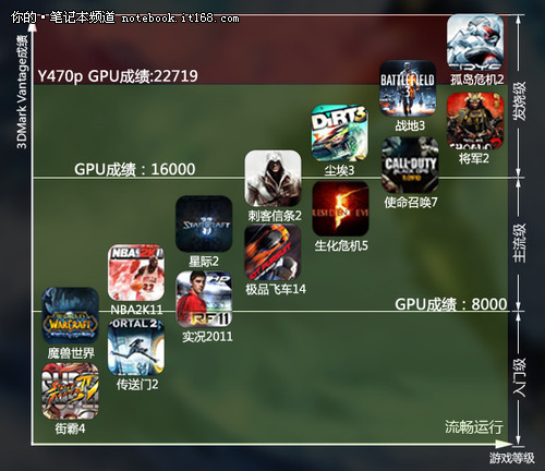 带P最彪悍看联想Y470P如何hold住全场