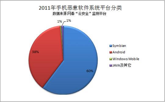 2011年1152万部智能手机感染病毒 塞班占60%