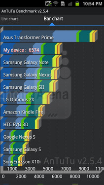 双核巨屏 Galaxy S II HD LTE跑分曝光 