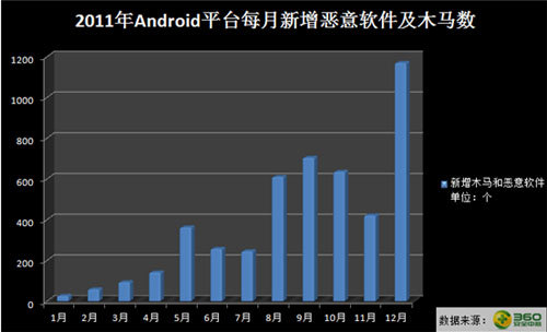 360发布手机安全报告：2011年2753万手机中招