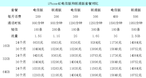 到底电信联通那个更划算?