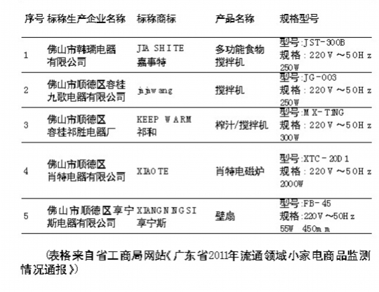 广东省抽检120款小家电：36款产品严重不合格