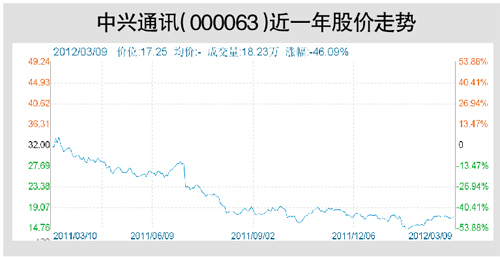 中兴华为加速布局智能手机市场_通讯与电讯