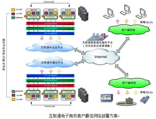 互联通(CNLink)推出电商企业最佳网络部署方案_滚动新闻_科技时代_新浪网