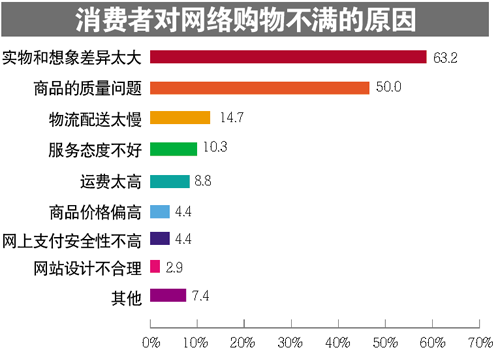 近两成消费者对网购不满：照片很美实货很烂