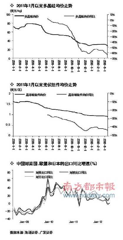 美初裁征中国光伏反补贴税最高5%_业界