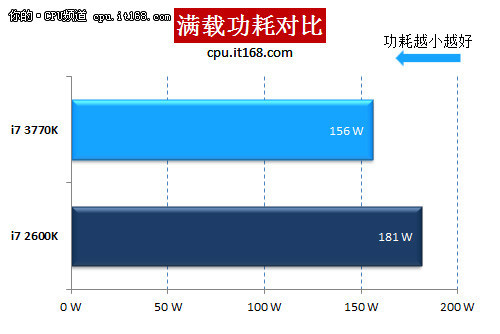 hd是什么晶体22nm功耗惊人 Ivy Bridge i7-3770K评测_https://www.jmylbn.com_新闻资讯_第46张