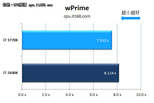 hd是什么晶体22nm功耗惊人 Ivy Bridge i7-3770K评测_https://www.jmylbn.com_新闻资讯_第36张