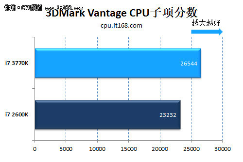 hd是什么晶体22nm功耗惊人 Ivy Bridge i7-3770K评测_https://www.jmylbn.com_新闻资讯_第33张