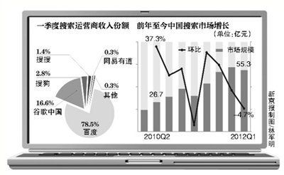 百度股权投资受累爱奇艺 亏损4500万美元 