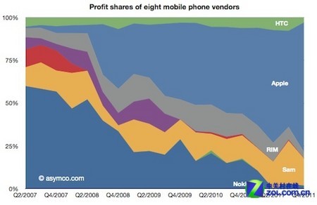 调查称三星苹果瓜分手机市场99%利润_手机