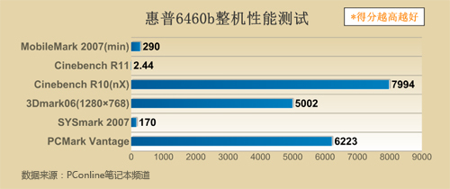 坚守SNB最后阵地HP商务笔记本对比评测