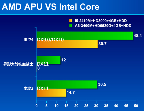 使用amd apu的radeon单显核心在fps帧数上普遍强于不支持dx11的intel