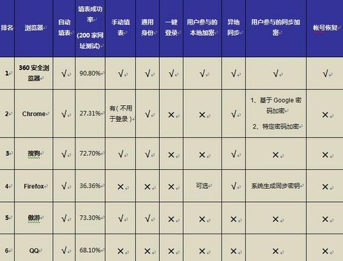 谁是帐号管理王 浏览器自动填表功能PK_软件