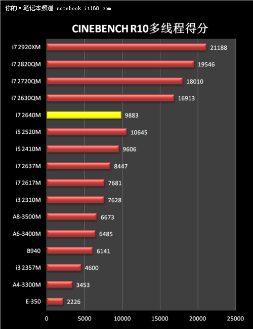 intel i7性能排行_Intel AMD处理器性能 功耗