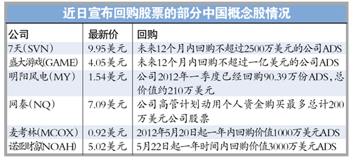 中國概念股再掀回購潮:擬提振股價
