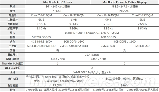 macbook pro 15寸标准版,视网膜版配置表