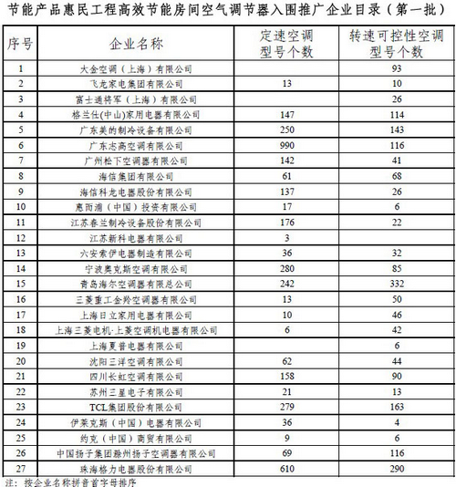 节能新政实施 热门低能耗空调产品盘点