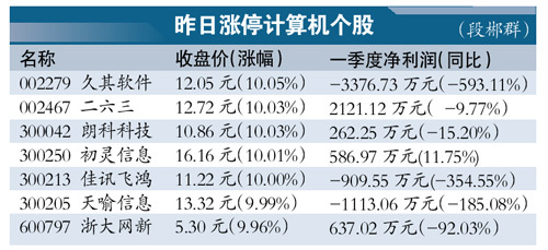 藍籌IPO和再融資來勢兇猛計算機板塊神氣足