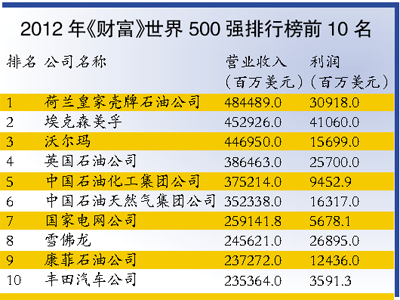 最新世界500强排行世界500强排行榜最新发布前5名中国占了3个3