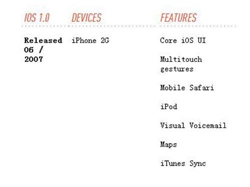 苹果帝国移动端征程 回望iOS历史上的瞬间(2)