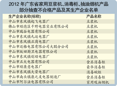 19款中山产厨电上黑榜：质量不过关易漏电