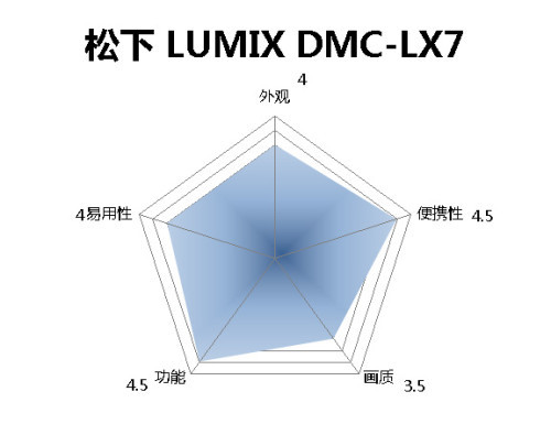 紧凑的“掌心雷”松下LUMIXLX7评测(2)