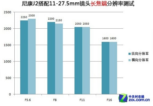 尼康J2评测 