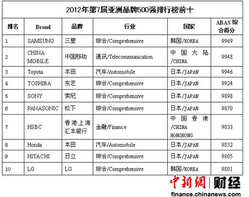 2019亚洲品牌排行榜_亚洲品牌网 亚洲品牌500强排行榜