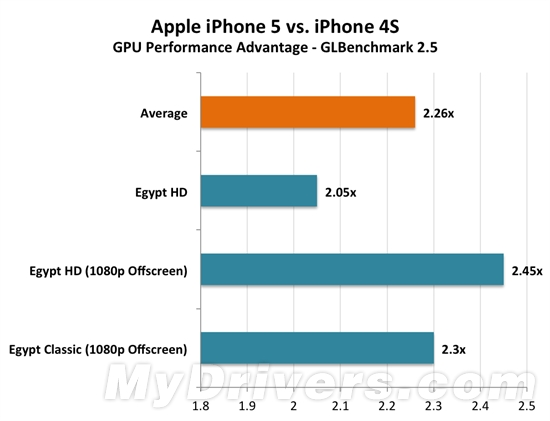 苹果iPhone 5 CPU\/GPU性能详细测试_手机