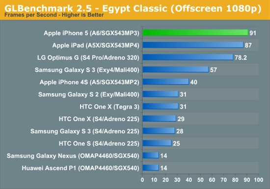 苹果iPhone 5 CPU\/GPU性能详细测试_手机