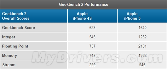 ޵УiPhone 5 CPU/GPU