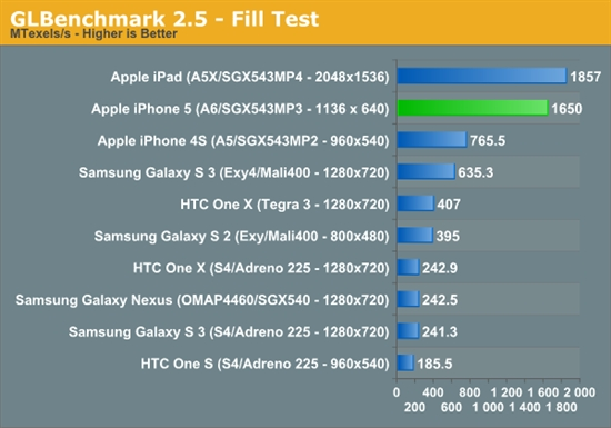 苹果iPhone 5 CPU\/GPU性能详细测试_手机