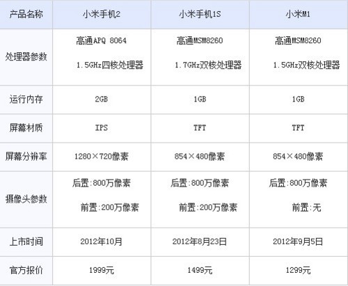 双核还是四核小米1S与小米2对比评测