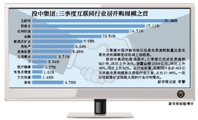 投中集团:三季度互联网行业居并购规模之首_互联网