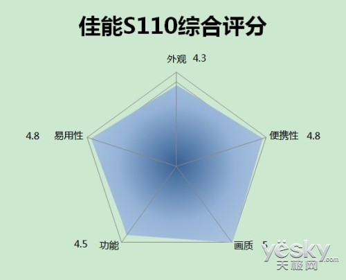 强芯旗舰DC的Wi-Fi视界佳能S110深度评测(2)