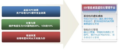 下一代桌面虚拟化解决方案