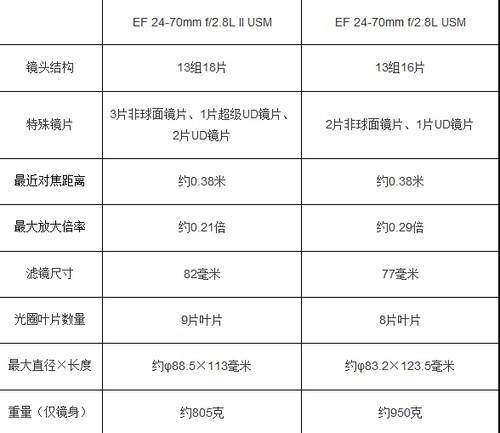 追求极致画质热门个性化EF镜头盘点(5)